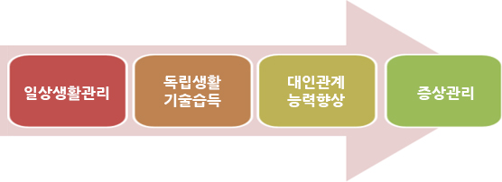 사례관리흐름
