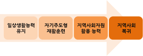 사례관리흐름