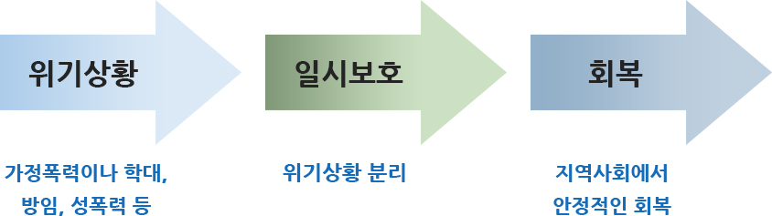 사례관리흐름